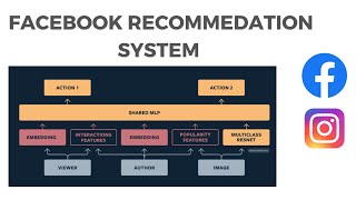 Inside the Facebook Recommendation System: How it Works and How it's Designed
