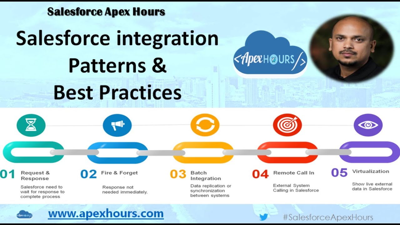 Salesforce Integration Patterns & Best Practices YouTube