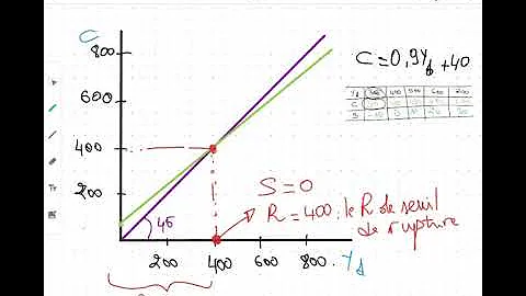 Comment calculer une fonction de consommation ?