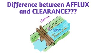 Afflux and Clearance in bridge engineering || Free board | High flood line