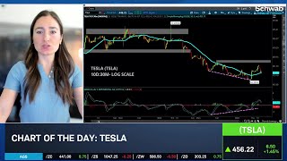 Chart Of The Day Tsla Trends Into 2026