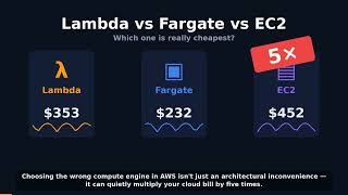 AWS Lambda vs Fargate vs EC2: Which One Is Cheapest (2026)