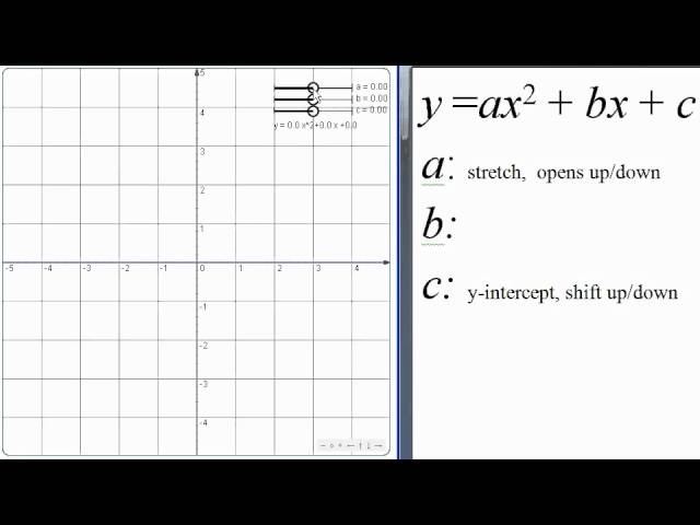 Effect Of A B C On Quadratic Youtube