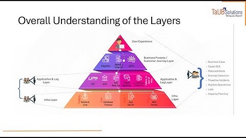 Beyond Monitoring: Achieving Predictive IT with AIOps
