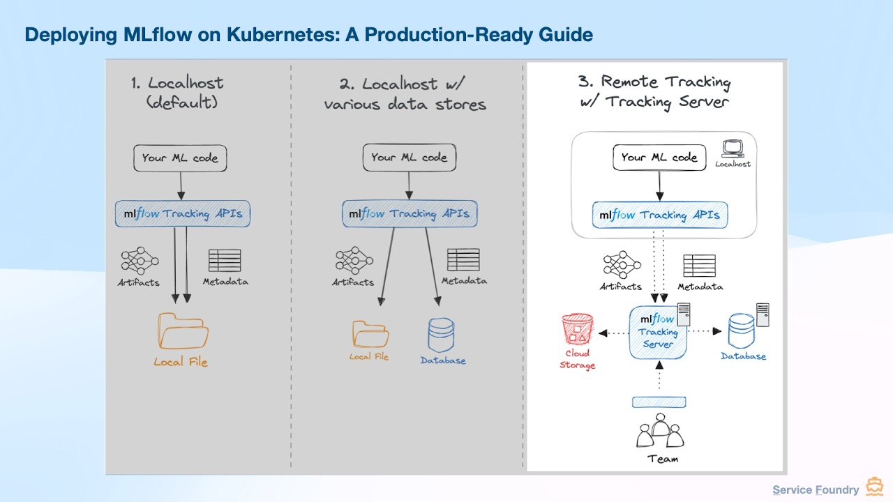 Deploying MLflow on Kubernetes: Production-Ready MLOps Guide - YouTube