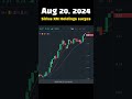 #TodaySurging Aug 20, 2024 Sirius XM Holdings surges