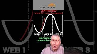Web3 to fix centralized chokepoints | #decentralization #internetoutage