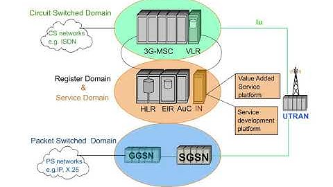 10 Network Architecture 1 Functional Structure of the Core Networks Phase 1