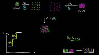 Energy aspects of solution formation