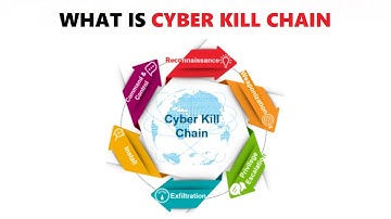 What is Cyber Kill Chain? | Cyber Kill Chain Explained with Real Example 2024