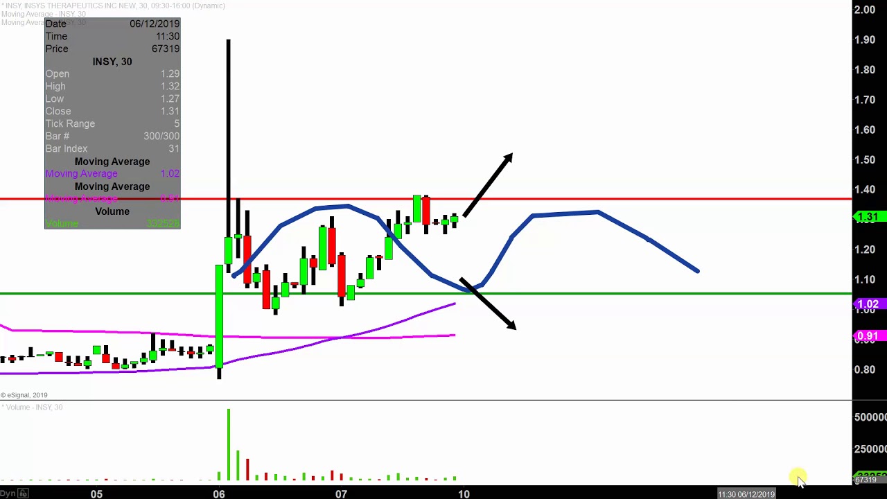 Insys Stock Chart