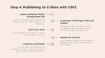 AutoPosting ZW to Gsites: Step 4 - Publishing pages to G-Sites with GSF2