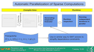 Sparse Computation Data Dependence Simplification for Efficient Compiler-Generated Inspectors