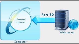 How to open internet Port 80 Port 80 in Windows Server 2019