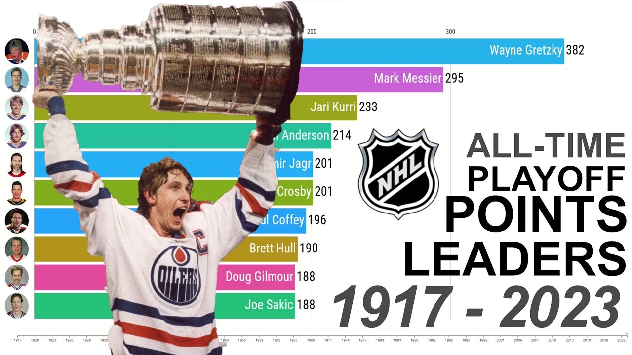 NHL ALLTIME PLAYOFF POINTS LEADERS 1917 2023 YouTube