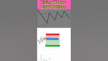 Rising Wedge Chart Pattern.Price Action Trading Strategies. Chart Pattern.#chartpatterns #shorts