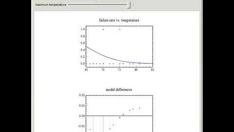 Logit and Probit Models for O-Ring Failure Data