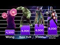 Avengers: Endgame - Superhero Power Levels