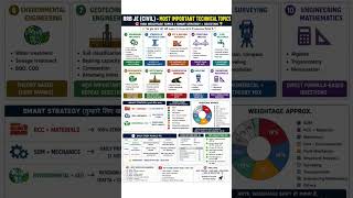 RRB JE 2026”“Important Chapters”Strategy”👉 syllabus  technical cbt 2 #rrbjerecruitment