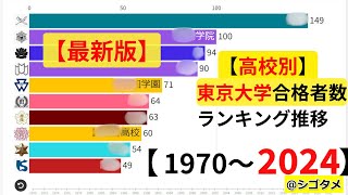 【高校別】東京大学合格者数の年間推移197020241位は