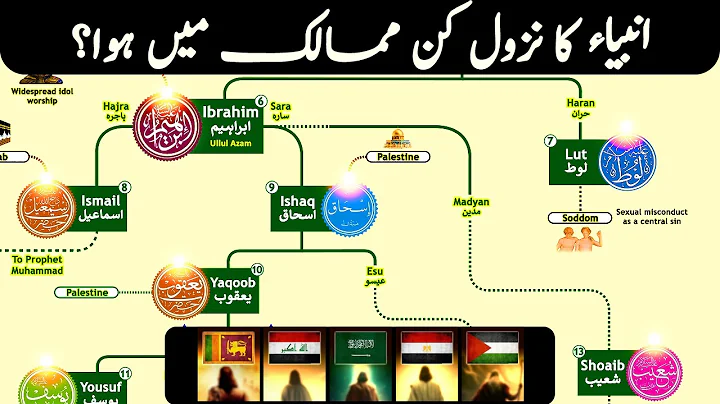Islamic Prophets Family tree | Prophets were sent to which Nations?