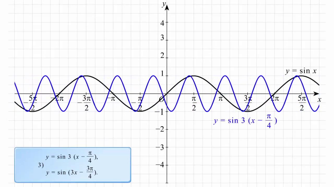 Y sinx x п. График функции y 2sin3x. График функции sin3x. График функции y=2sin. График функции sin(3x-Pi/3).