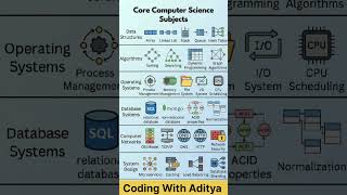 Complete roadmap for  Beginners  @CodingWith.Aditya  #coding #codingforbeginners