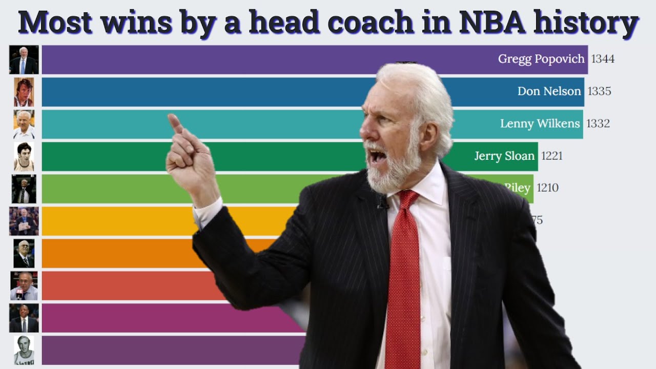 Most wins by a head coach in NBA history (1947-2022) - YouTube
