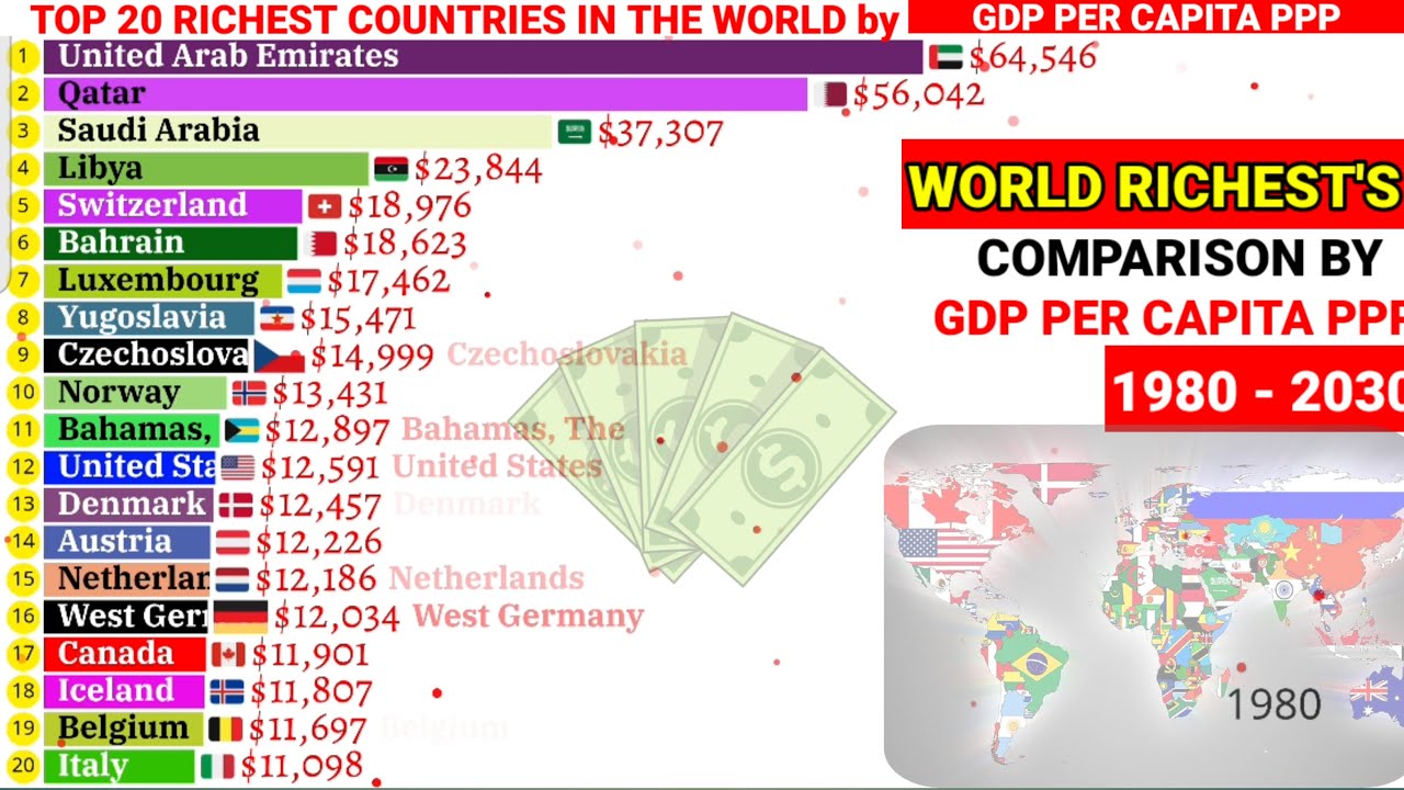 Most powerful countries in the world by GDP per capita PPP 1980-2030 ...