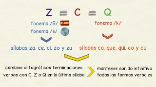 Aprender Español: Cuándo Escribir Z, C Y Q - Verbos ✍ (Nivel Intermedio)