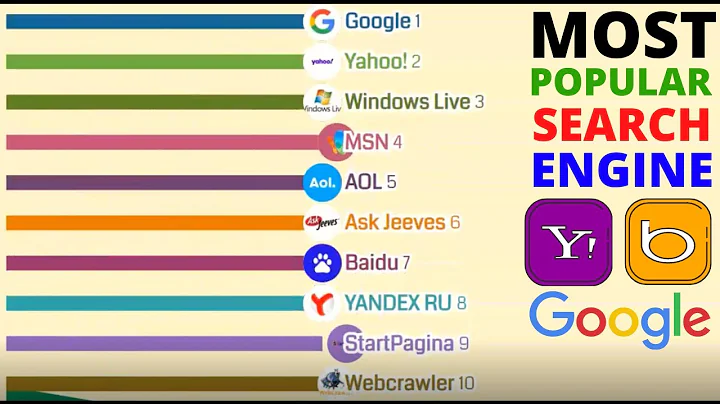 Most Popular Search Engines With Facts (2009 to 2020)| The Stats