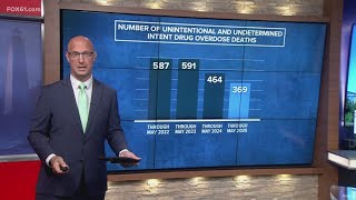 Connecticut officials confirm drop in opioid-related deaths in 2025 so far