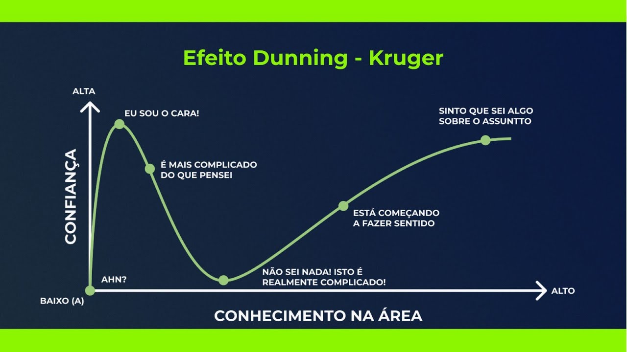 Desvendando o Efeito #Dunning-Kruger: Por que Superestimamos Nossas  #habilidades ? | ML #insight
