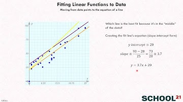 Fitting Linear Functions to Data (S.ID.6)