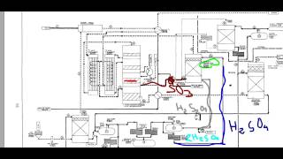 Sulfuric acid - Flowsheet(complete) P&ID