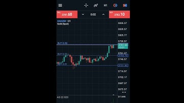 Charts don’t lie, emotions do#xauusdprofits#forex#priceaction#tradingstrategy#motivation#trending