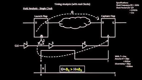 How to do STA Hold Timing Analysis ?? Learn @ Udemy- VLSI Academy