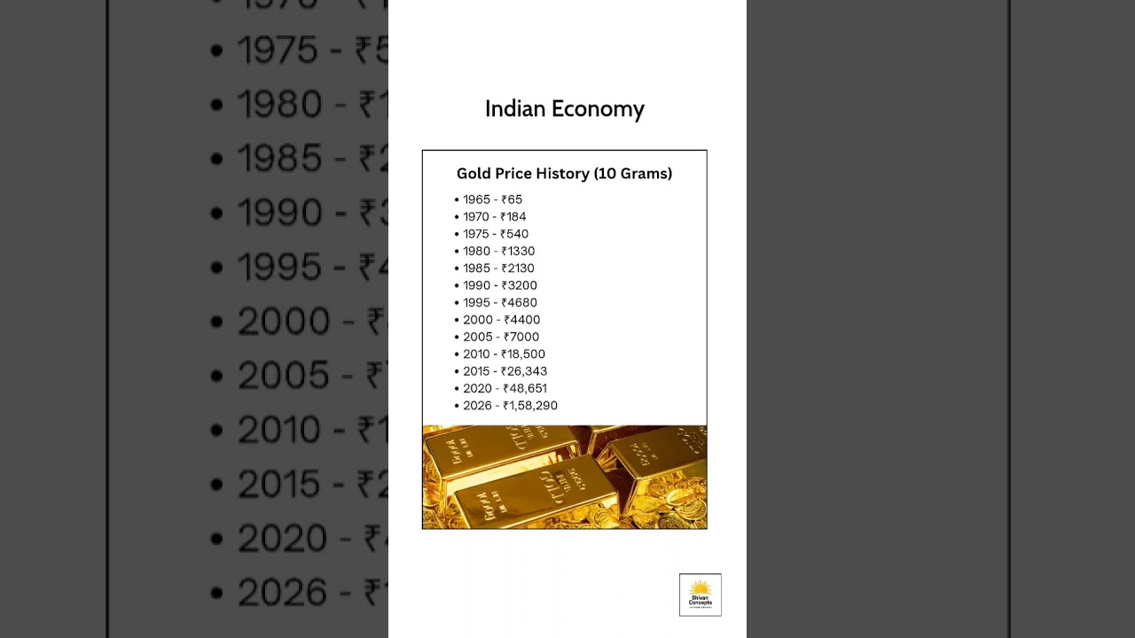 History of Gold Price By Year 