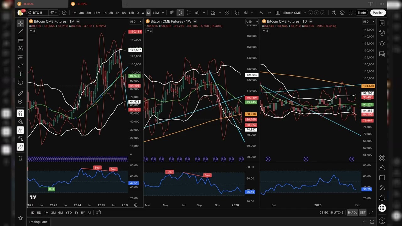 Еженедельная карта CME по биткоину — январское закрытие ниже 20-дневной скользящей средней, струк...