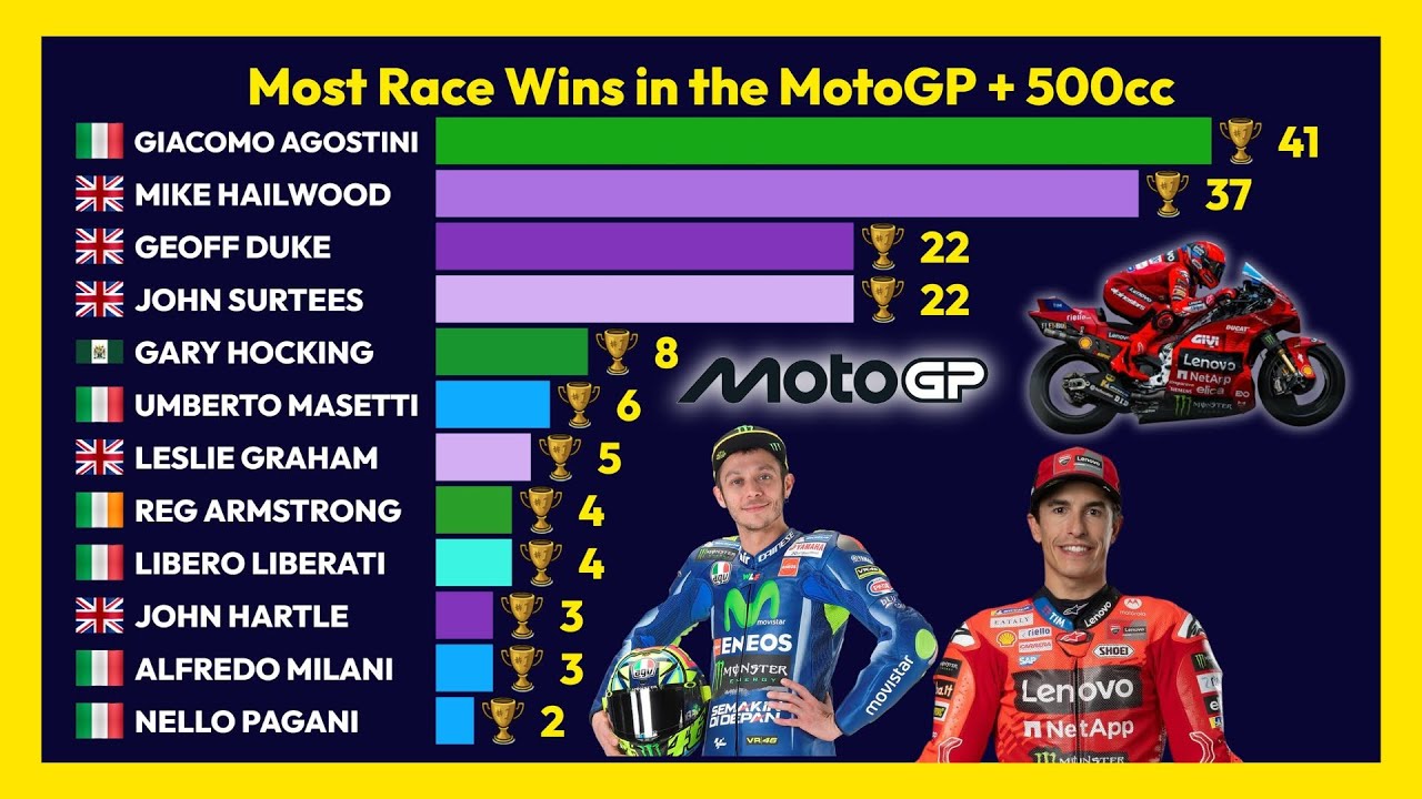 Riders with the Most Wins in the MotoGP (1949-2025) 🏍️📊🚦 - YouTube