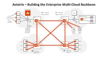 Aviatrix Enterprise Multicloud Backbone Overview