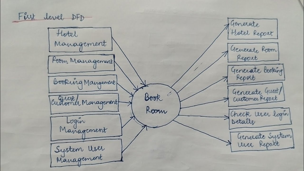 Data Flow Diagram || Process Modeling ||System Analysis and Design