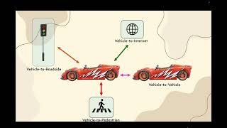 Advanced Computer Networks Presentation( Internet Of Vehicles )