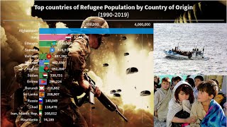 Top refugee population by country of origin | Countries with Highest Number of Refugees