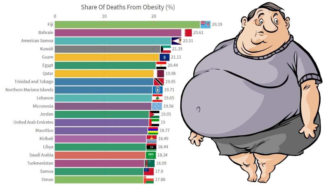 Top 20 Countries By Most Deaths From Obesity Obesity Death Rate Youtube