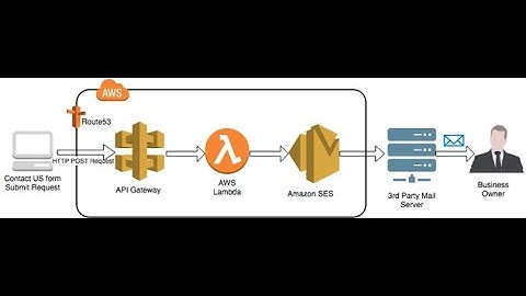 Building Serverless Project On AWS Contact Form.
