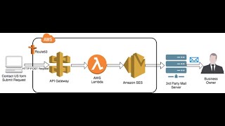 Building Serverless Project On AWS Contact Form.