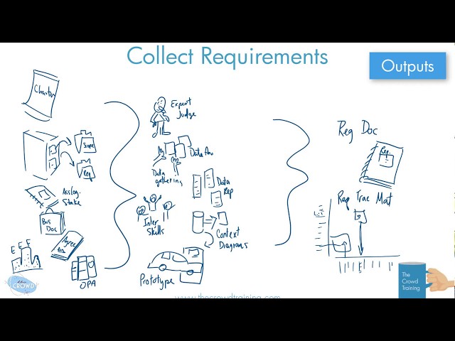 Drawn Out: Collect Requirements Process 6th Ed PMBOK class=