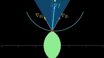 Visualizing Karush-Kuhn-Tucker (KKT) conditions