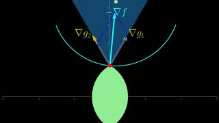Visualizing Karush-Kuhn-Tucker Kkt Conditions